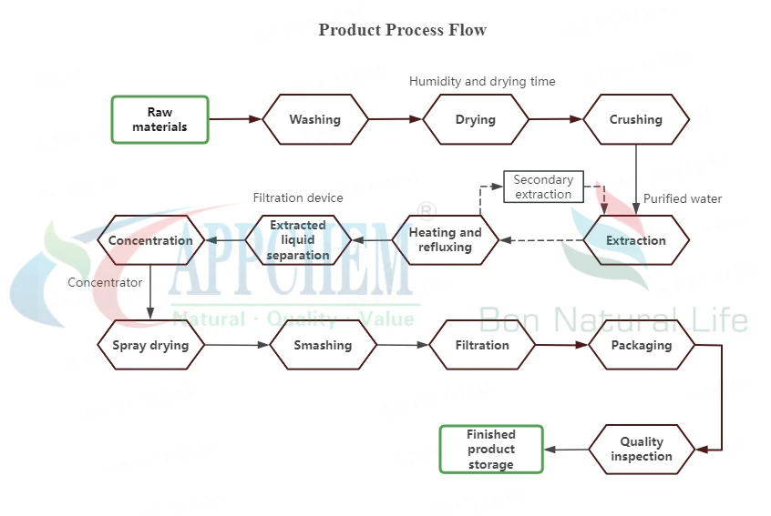 flowchart